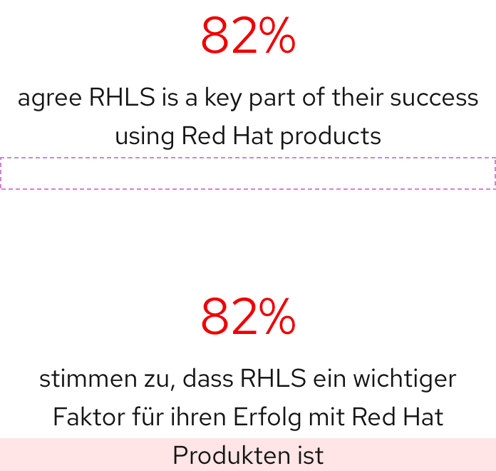 Two statistics with English on top and German on the bottom; the English statistic has two lines of body text whereas the German has three