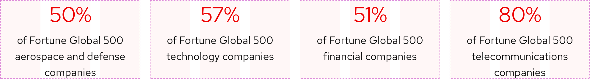 Four statistics arranged evenly-spaced on a 12-column grid