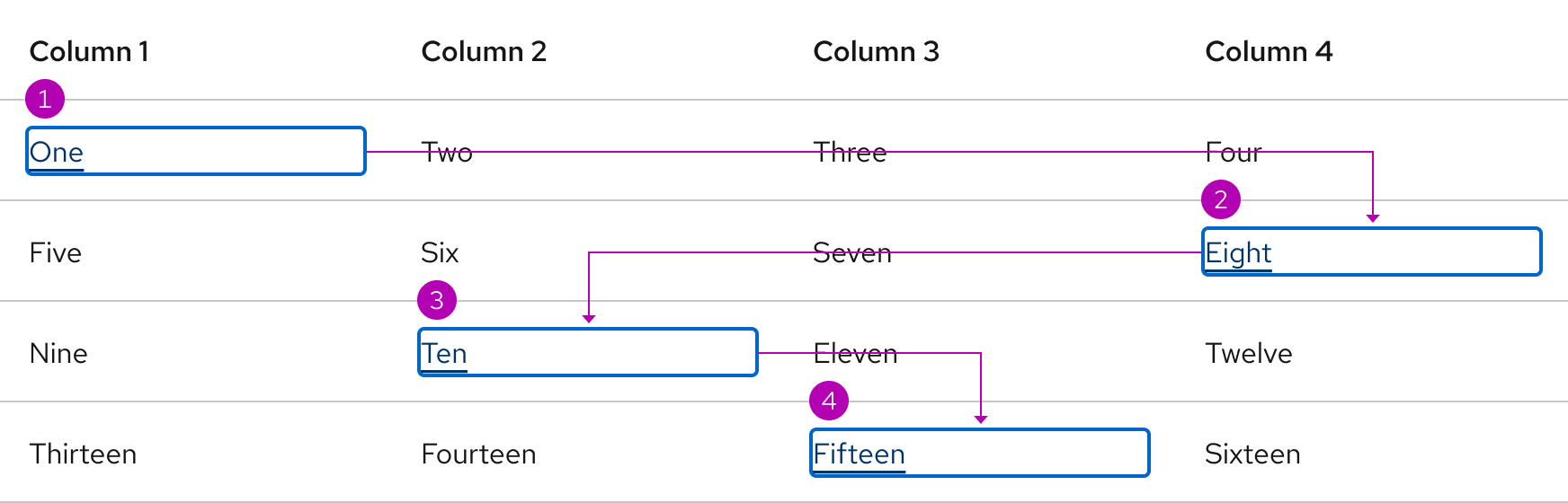 Image of table with links, focus indicators, and numbers showing the focus order